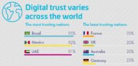 Digital trust varies across the world