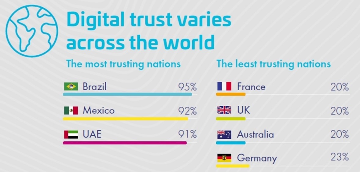 Digital trust varies across the world