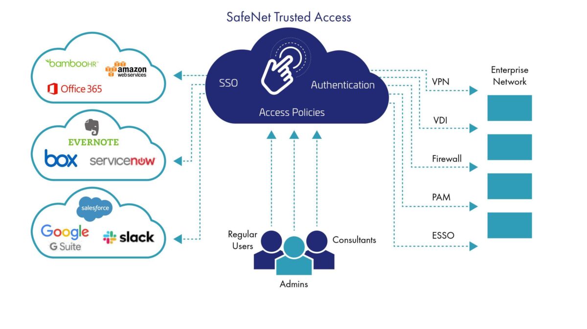 SafeNet Trusted Access Diagram 3_1