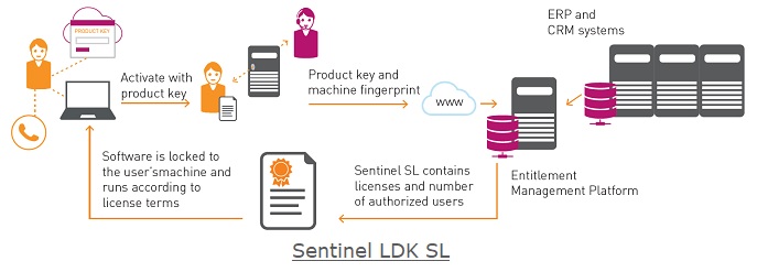 Sentinel LDK SL