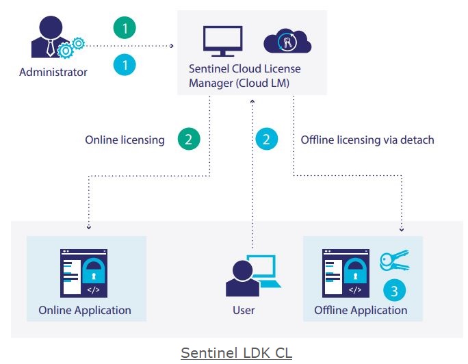 Sentinel LDK CL